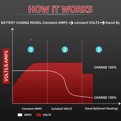 Vista 3 de Cargador de batería para carrito de golf de 48 V y 10 amperios, para carritos de golf de 48 voltios, batería de plomo-ácido, cargador inteligente