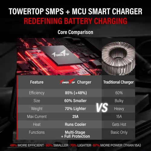 Vista 3 de TowerTop Cargador de batería 25A Pro+, cargador de batería de automóvil de 6 V/12 V, mantenedor de batería inteligente totalmente automático