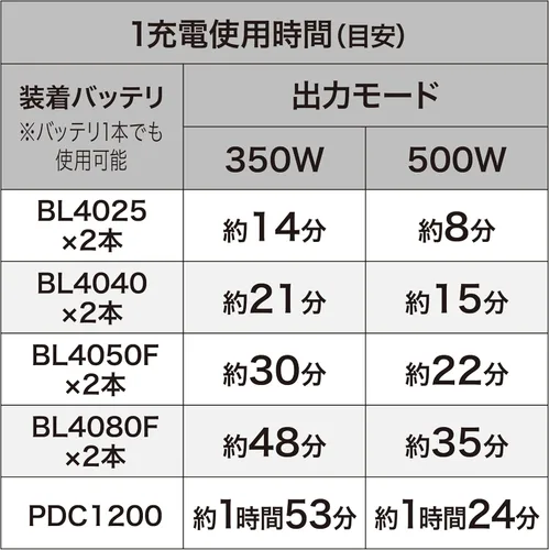 Vista 5 de Makita MW001GZ 40V MAX XGT - Microondas inalámbrico de iones de litio de 1.5 pies cúbicos (solo herramienta)