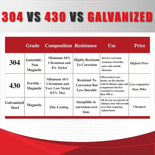 Vista 5 de Vented 7/12 a 12/12 paso de techo intermitente para 6 pulgadas de diámetro de acero inoxidable 304 todo combustible Clase A de doble pared aislada