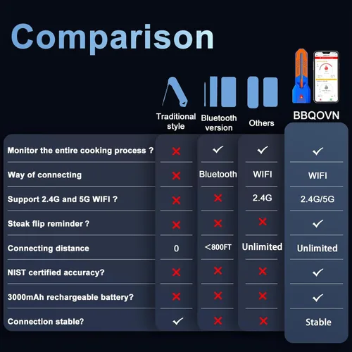 Vista 6 de Termómetro inalámbrico WiFi Bluetooth para carne, rango ilimitado, 7 sensores de precisión certificados NIST con monitoreo remoto de temperatura