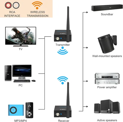 Vista 2 de 1Mii Receptor transmisor de audio inalámbrico de 2.4 GHz para TV, 320 pies de largo alcance 20 ms de bajo retardo 192 kHz/24 bits de audio HiFi, kit