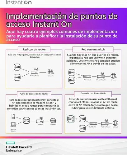 Vista 7 de Punto de acceso HPE Networking Instant On AP22D 2x2 WiFi 6 para interiores Soporte de malla inteligente, seguro, para una sola habitación Fuente