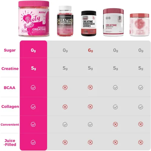 Vista 5 de AiVital™ Gomitas de Creatina para Mujeres, Gomitas de Monohidrato de Creatina de 5000 mg + 2000 mg de Colágeno + 1000 mg de BCAA, Fórmula Específica