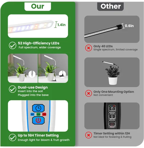 Vista 7 de Wolezek Luces de Crecimiento para Plantas de Interior, Luz de Crecimiento de Plantas de 52 LEDs de Espectro Completo con Base, Lámpara