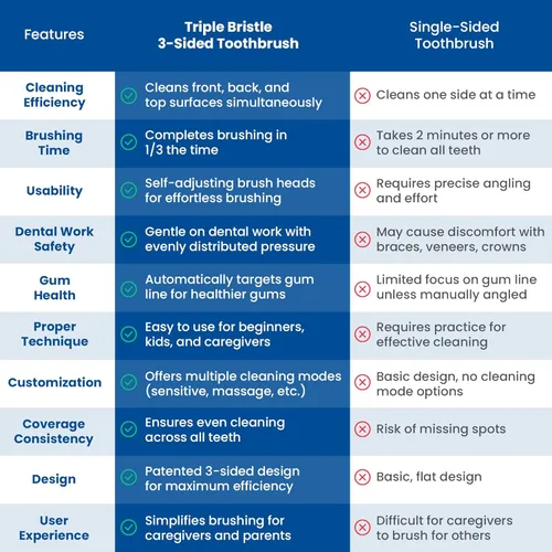 Vista 6 de Triple Bristle Duo - 2 cepillos de dientes eléctricos con estación de carga doble, diseño patentado de 3 cabezales, 31,000 VPM, juego de cepillos