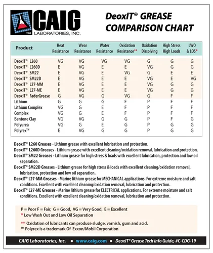 Vista 3 de CAIG Laboratories, DeoxIT, L27-MM, grasa marina mecánica con partículas de cuarzo, 17.99 oz de tubo/tarro
