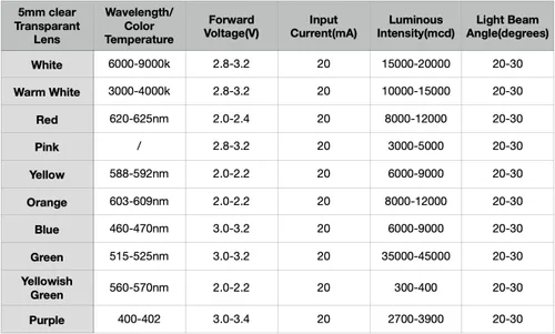 Vista 5 de 0.197 in rojo LED diodo luces 100pcs DC 2V 20mA lente clara redonda componentes electrónicos diodos emisores de luz bombillas LED