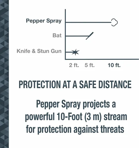Vista 9 de SABRE Kit de defensa personal en aerosol de pimienta, 25 ráfagas, rango de 10 pies, agarre de dedo para un objetivo mejor y más rápido, batería