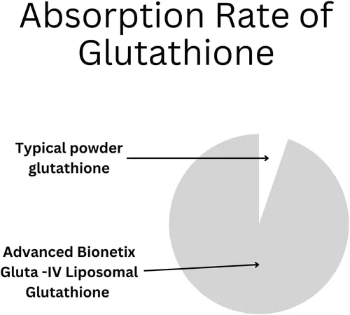 Vista 4 de Advanced Bionetix Suplemento de glutatión liposomal de 850 mg 60 cápsulas blandas liposomales totales Suplemento antioxidante con Gluta-IV