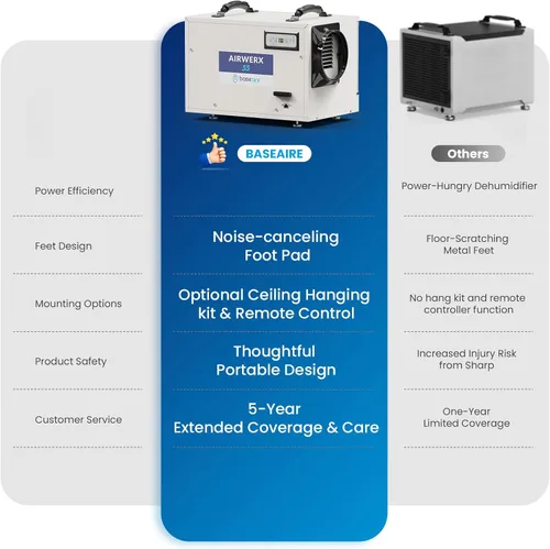 Vista 4 de Deshumidificador BaseAire Crawlspace, deshumidificadores comerciales de 113 pintas con manguera de drenaje para sótano de toda la casa, industria