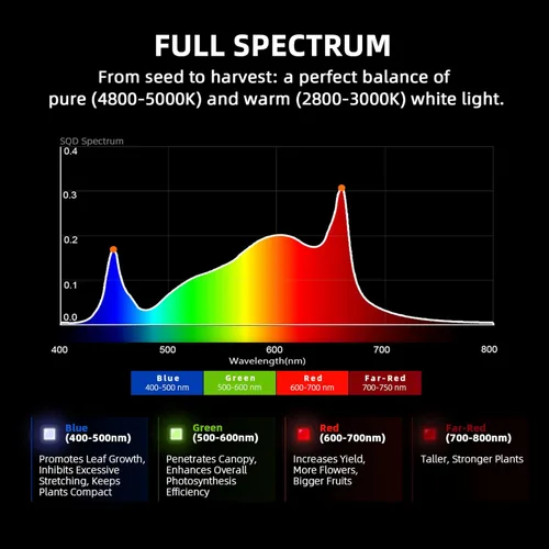 Vista 6 de Spider Farmer G1500 - Luces LED de crecimiento rentables de 150 W, control inteligente de aplicación mejorado, cobertura de 2 x 2 pies, pantalla