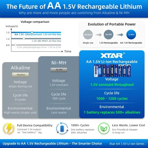 Vista 2 de XTAR Baterías AA recargables con cargador BC8 1.2V/1.5V (8pcs 4150mWh AA)